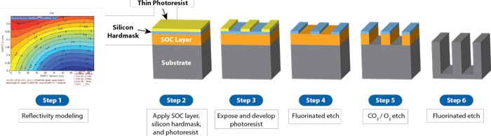 Optistack Process Flow - OptiStack® Multilayer