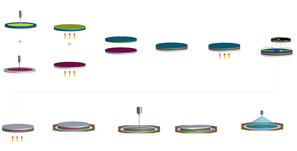 VersaLayer Process Flow