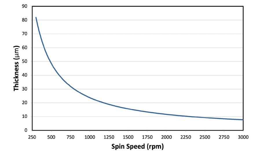 HT-10.11 Spin Speed Curve Graph