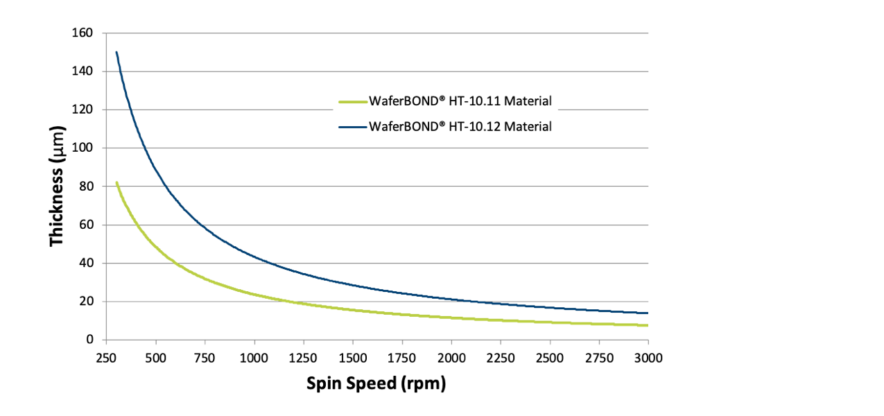 HT-10.11 and HT-10.12 Spin Speed Curves Graph